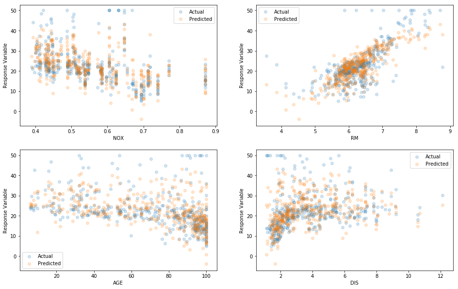 Predicted vs. Actual over pairs of independent variables