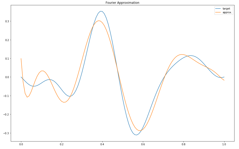 Fourier Approximation