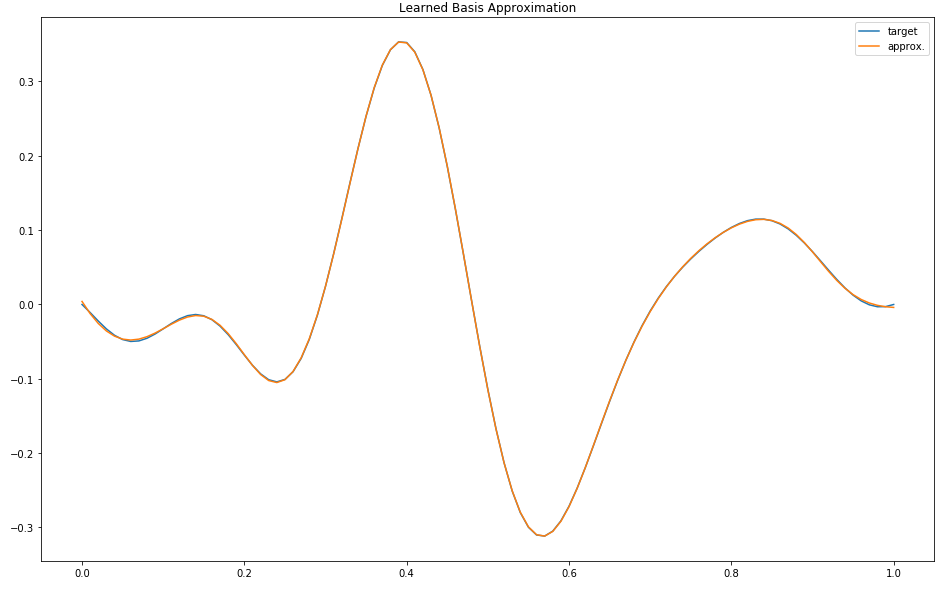 Learned Sigmoid Approximation