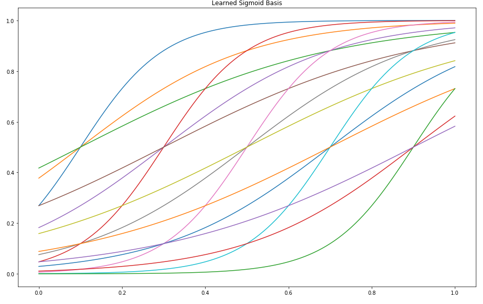 Learned Sigmoid Basis