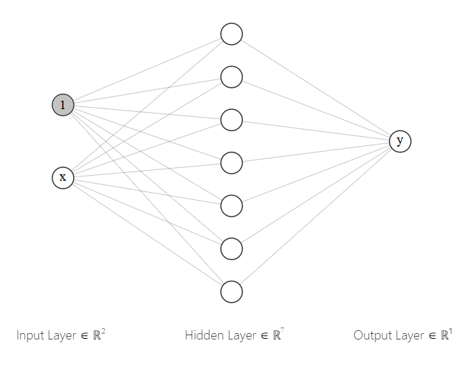 Neural Network Architecture