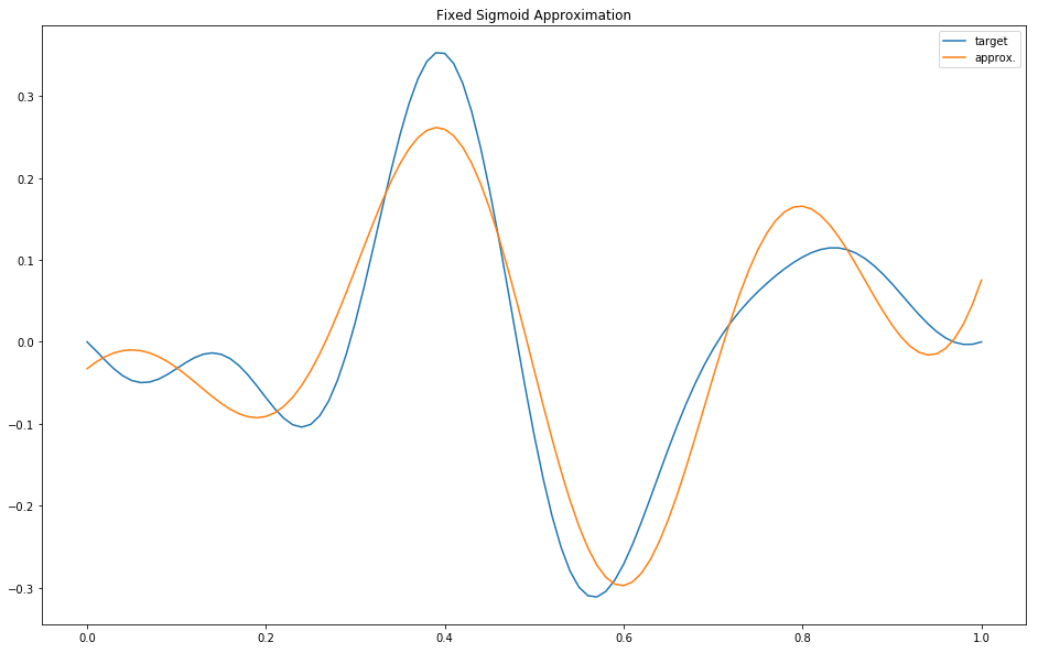 Sigmoid Approximation