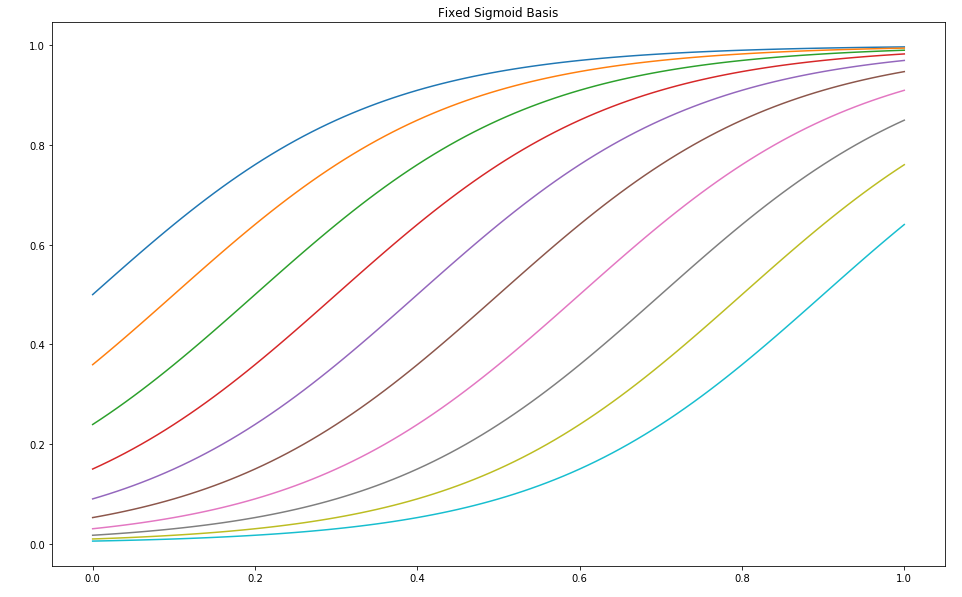 Sigmoid Basis