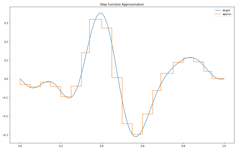 Step Approximation