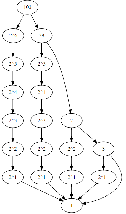 naive DFG for fib(103)