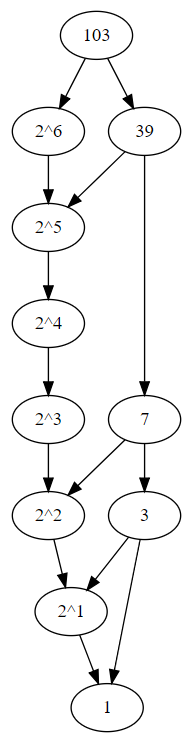 DFG for fib(103) with dynamic programming