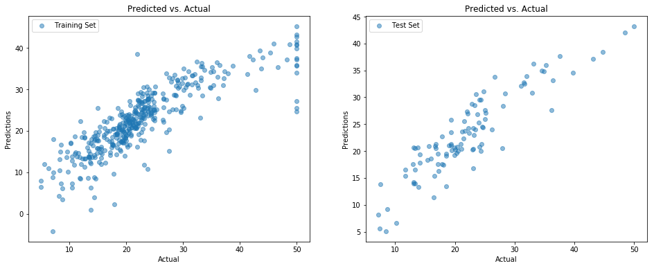 Prediction vs. Actual Scatterplot, training set and test set