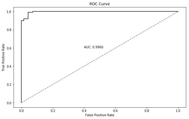 AUC ROC Curve