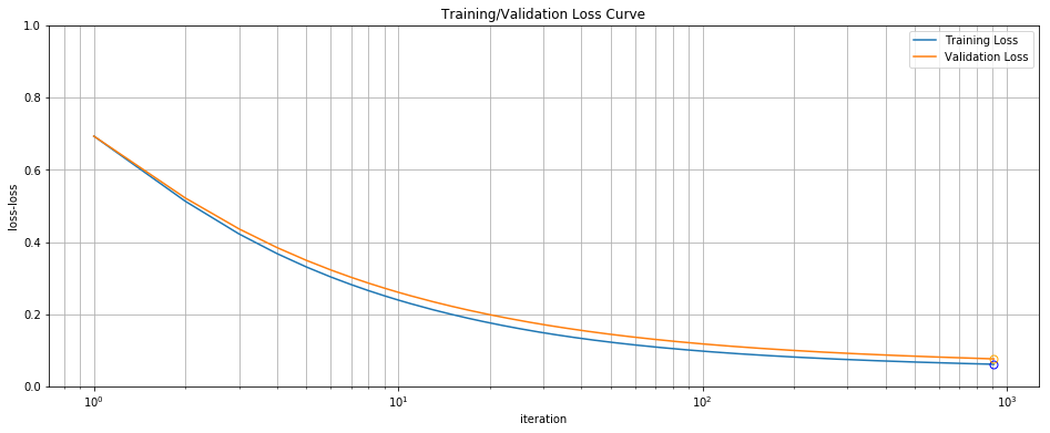 Training/Validation Loss Curve