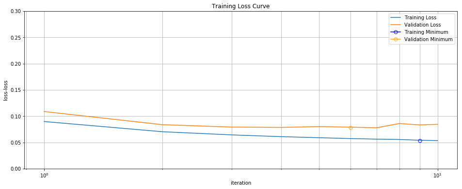 Training/Validation Loss Curve