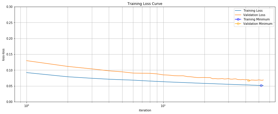 Training/Validation Loss Curve Minibatch