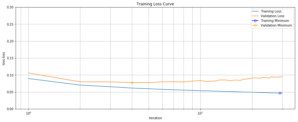 Training/Validation Loss Curve