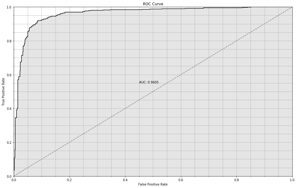 ROC Curve for trivial NN