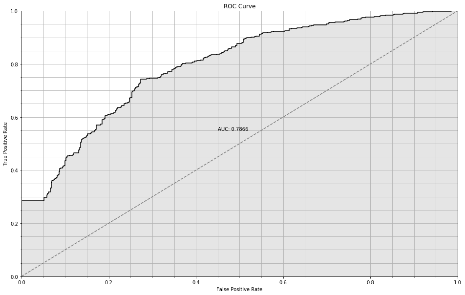 ROC Curve for trivial NN