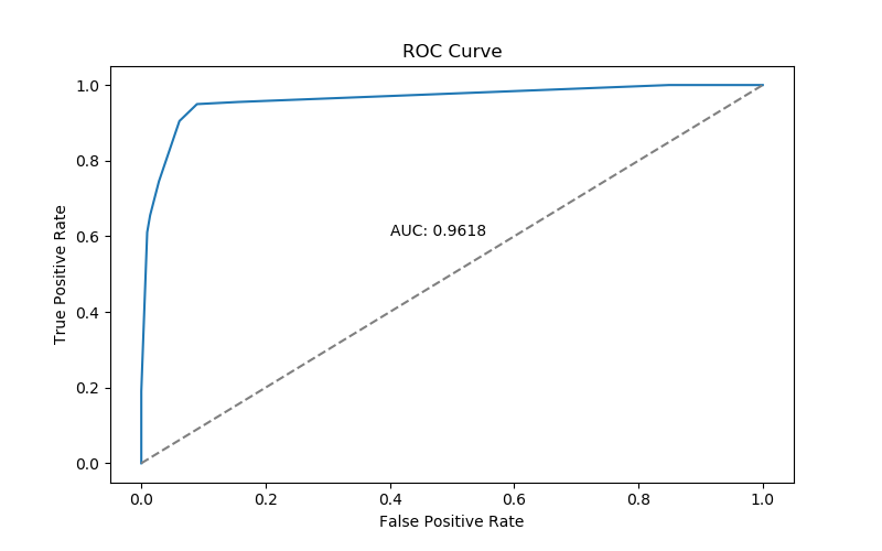 ROC Curve