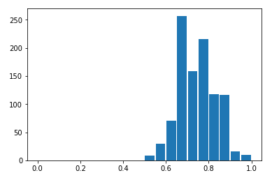 Accuracy Histogram