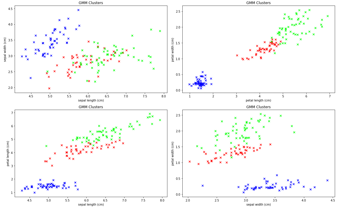 GMM Clusters