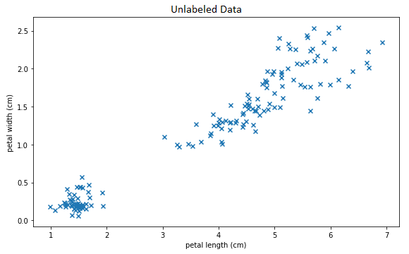 Unlabled Data