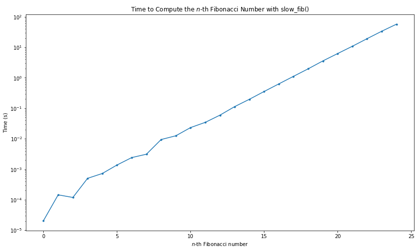 Timing Slow Fibonacci