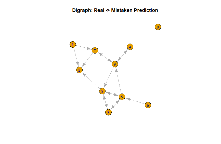 Digraph of Misses