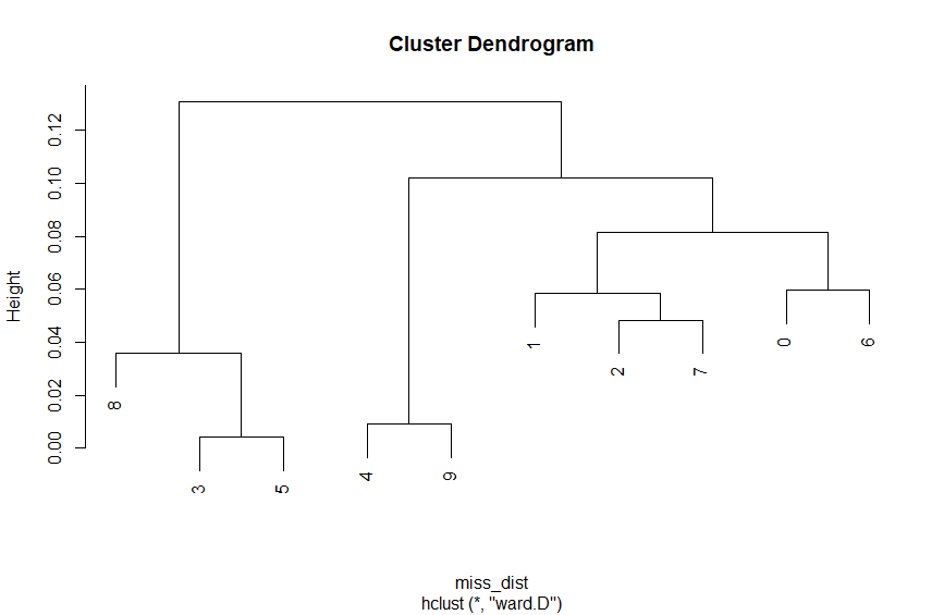 Dendrogram using Ward's Linkage