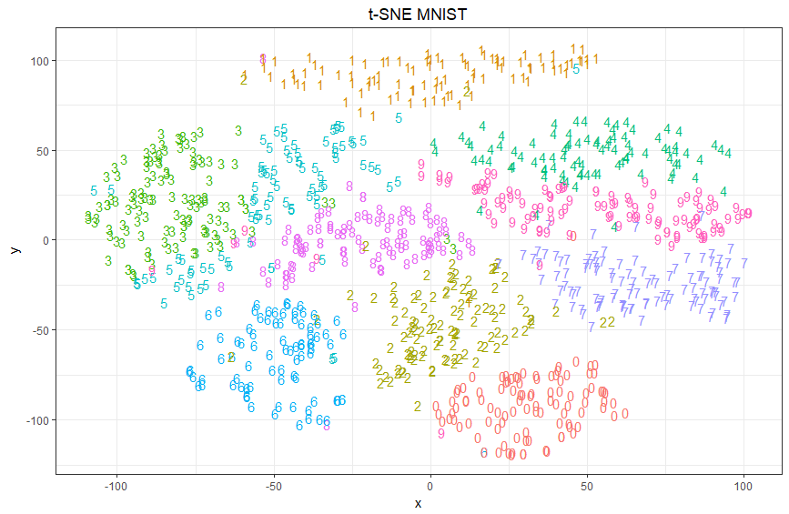 MNIST Digits T-SNE Coordinates, Color Coded