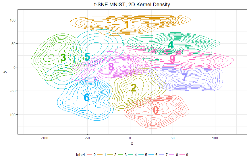 MNIST Digits Kernel Density Projected into T-SNE space